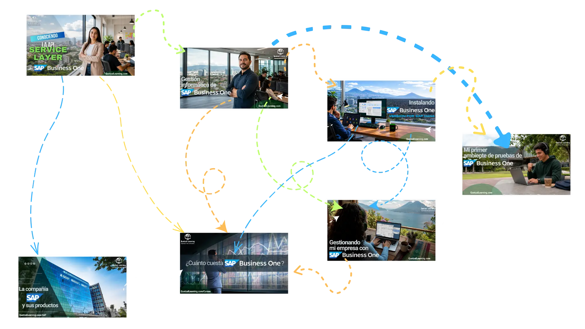 Ruta de aprendizaje SAP Business One diagrama de conexión de los cursos