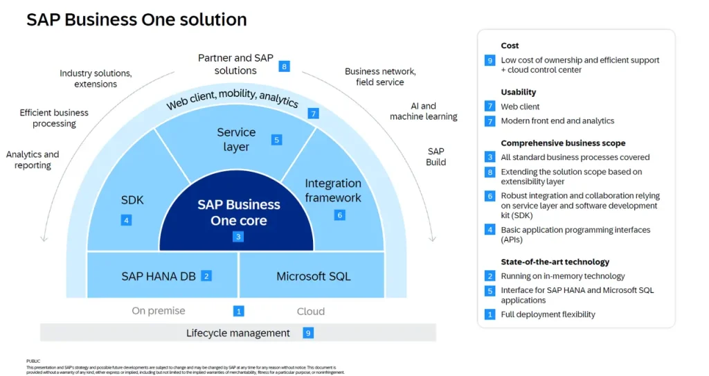 Diagrama "SAP Business One solution" | Fuente: documento oficial “SAP Business One Road Map”